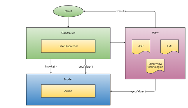 Java Basics: What Is Apache Struts? | Rebel